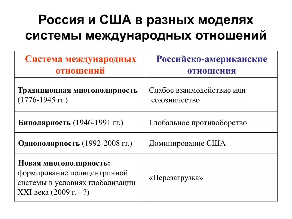 Системы международных отношений. Структура международных отношений. Изменение системы международных отношений. Современная система международных отношений.