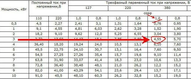 380в в амперах. Таблица ватт ампер 220 вольт. 2.2 КВТ сколько ампер 380 вольт. 220 Вольт 5 ампер мощность киловатт. 60 КВТ мощность 380.