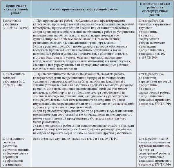 Изменение оплаты сверхурочной работы. Определите порядок привлечения к сверхурочной работы. Случаи привлечения к сверхурочной работе. Сверхурочная работа порядок введения.