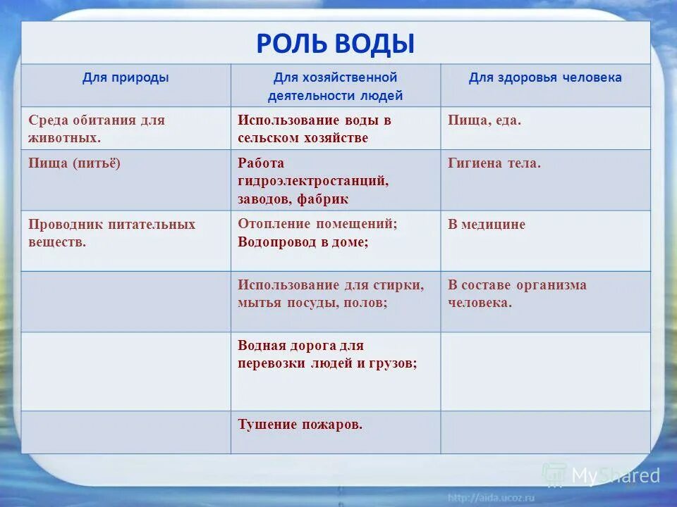 Роль воды в природе и жизни. Значение воды в природе. Значение воды для человека таблица. Значение воды в природе и жизни человека. Значение воды для природы и для человека таблица.