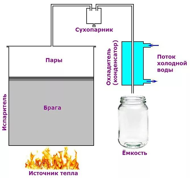 Сухопарник принцип. Схема самогонного аппарата с сухопарником. Самодельный самогонный аппарат схема. Дистиллятор схема и принцип работы. Устройство простейшего самогонного аппарата схема.