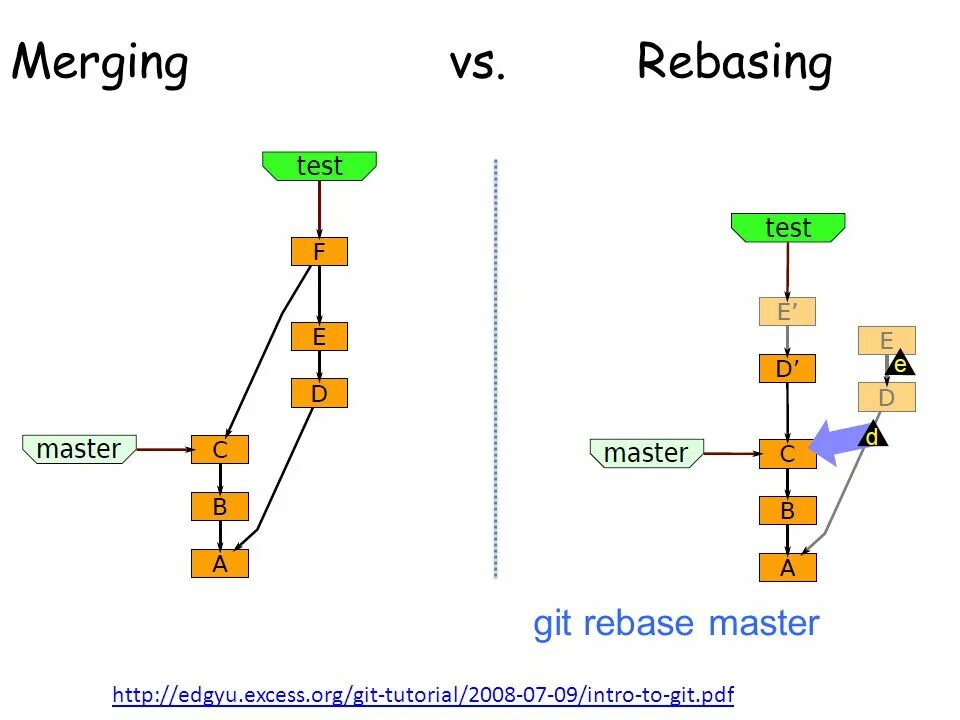 Git pull rebase. Git rebase. Git merge rebase разница. Rebase merge отличия.