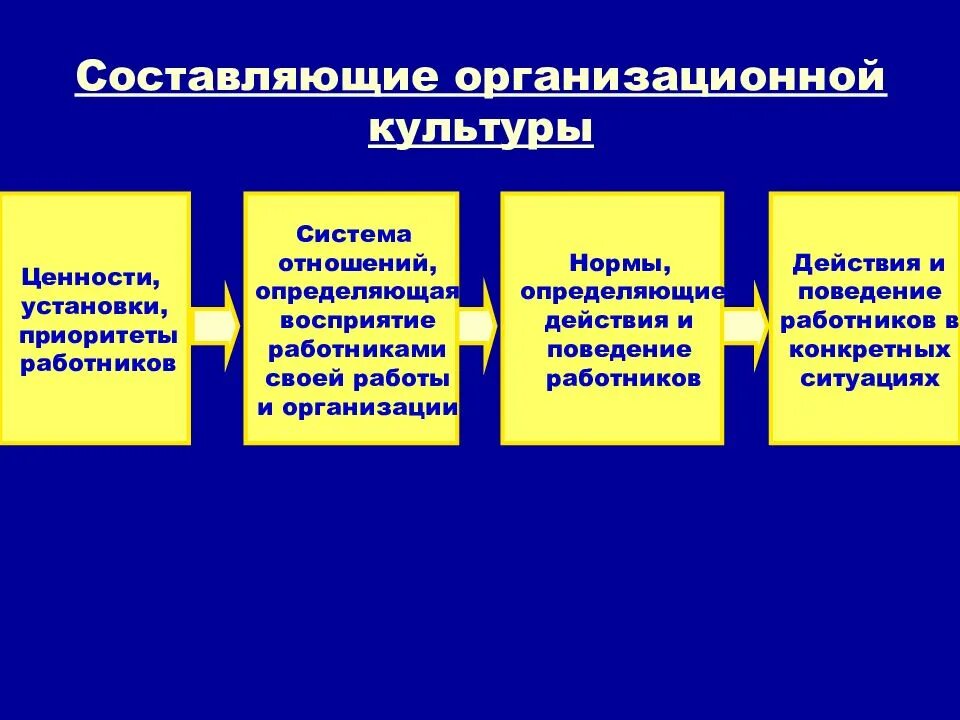 Система норм и ценностей отличающих