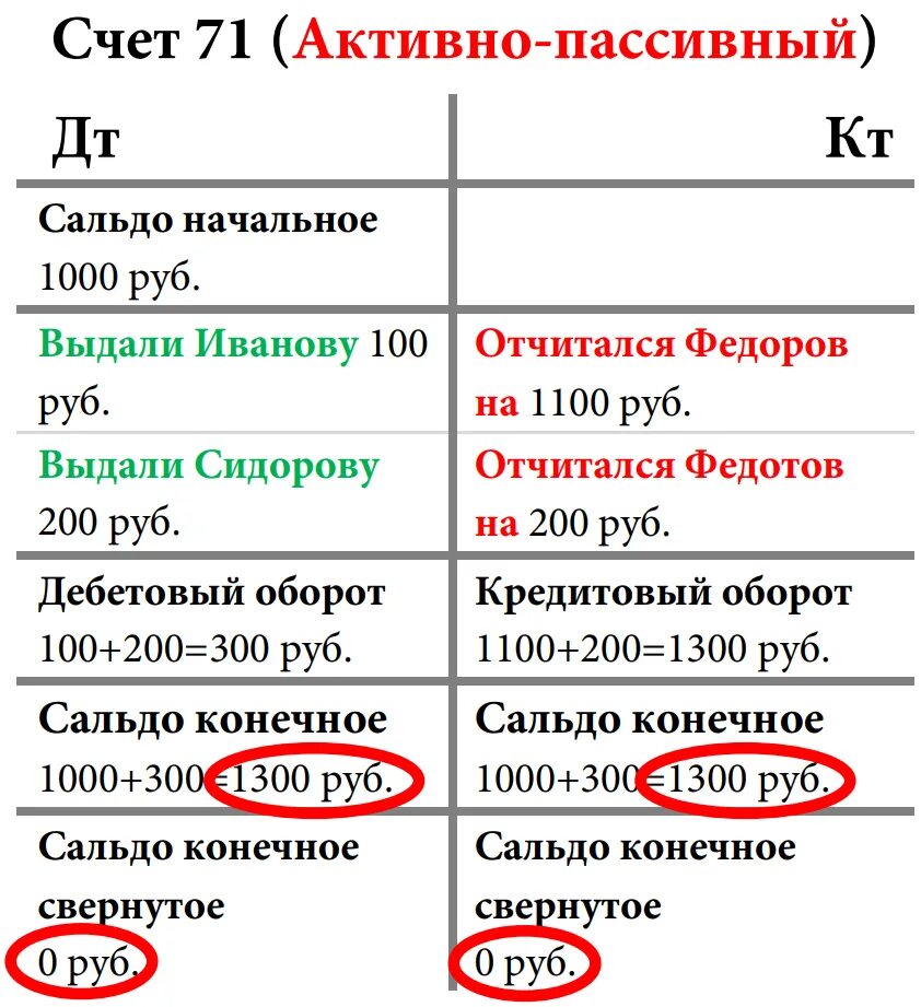 Развернутое сальдо счет. Как посчитать сальдо активно-пассивного счета. 71 Счет активный или пассивный. Как считать сальдо пассивного счета. Активно пассивный счет как считать сальдо.