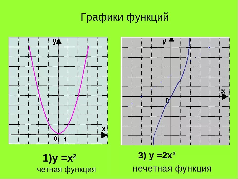 Y x в квадрате 4 график функции. У Х 2 2х 3 график функции. График функции у х2. Графики х2. Функция у 2х2.