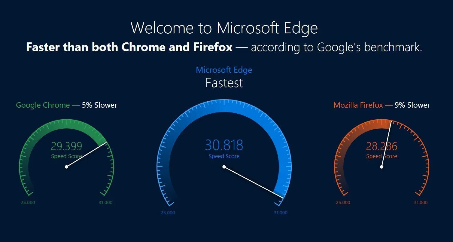Скорость microsoft edge. Microsoft edge vs google chrome. edge скорость. скорость edge соединения. edge преимущества.