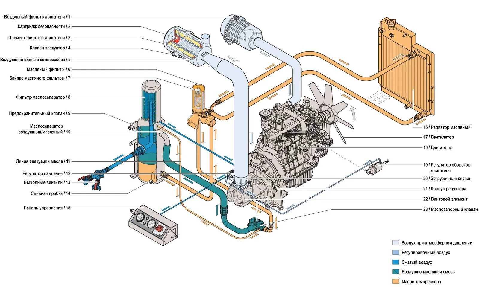 Для чего нужна воздушная трубка. Система охлаждения двигателя компрессора Atlas Copco. Компрессор Atlas Copco схема охлаждения. Схема компрессор Atlas Copco XAS 97. Клапан компрессора xas97.