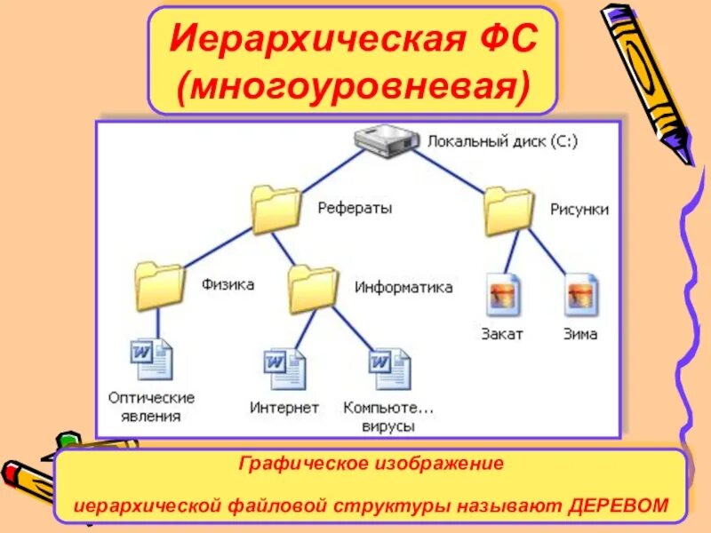 Управление файлами, типы файлов, файловая система, атрибуты файла - Электронный 