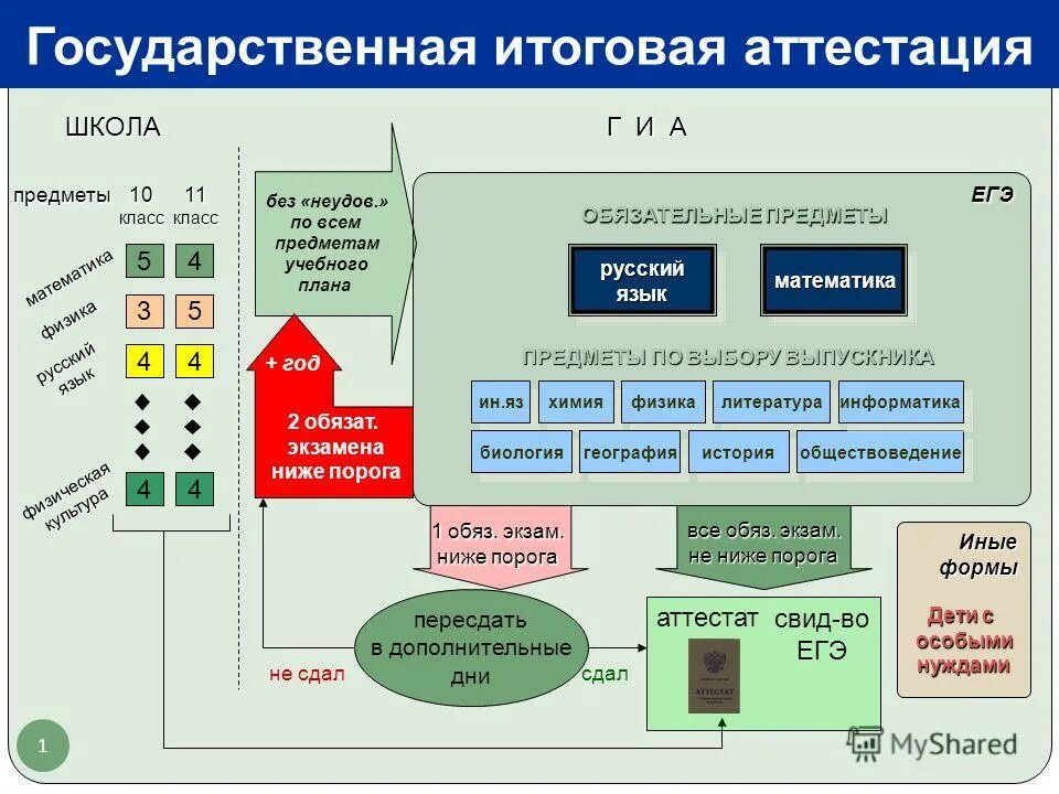 Итоговый 11 класс информатика. Итоговая аттестация схема. Бизнес процессы фитнес. Схемы бизнеса экзамены. План ЕГЭ схема.