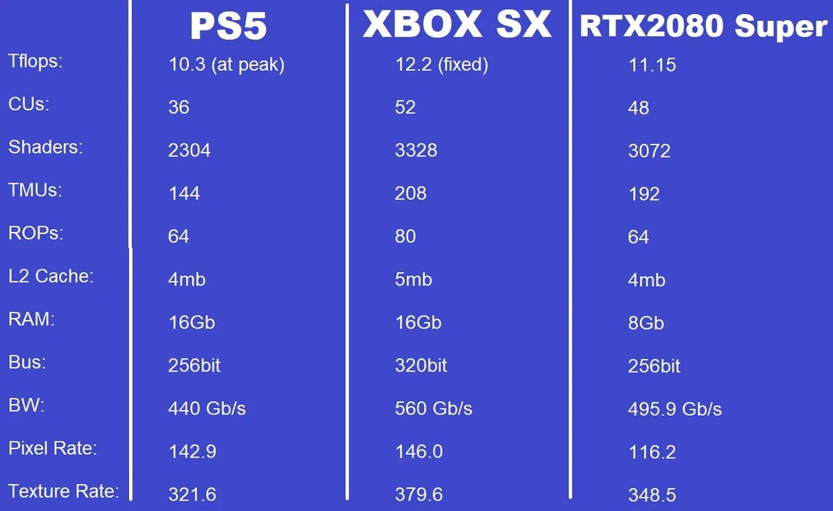 Series x 2. Какая видеокарта в ps5. Ps5 производительность видеокарты. PLAYSTATION 4 Pro терафлопс. Терафлопсы ps5 и Xbox.