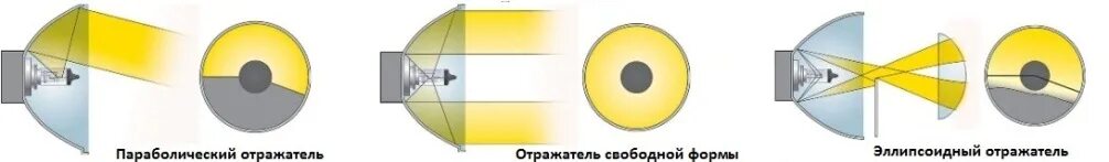 Отражатель световых лучей кроссворд. Параболический рефлектор. Параболический отражатель. Фары с параболическим рефлектором. Параболоидный отражатель.