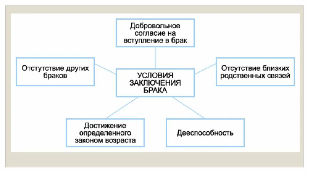 Условия заключения брака схема. Условия заключения брака таблица. Таблица условий вступления в брак. Условия заключения брака в РФ схема. Заключение и расторжение брака обществознание