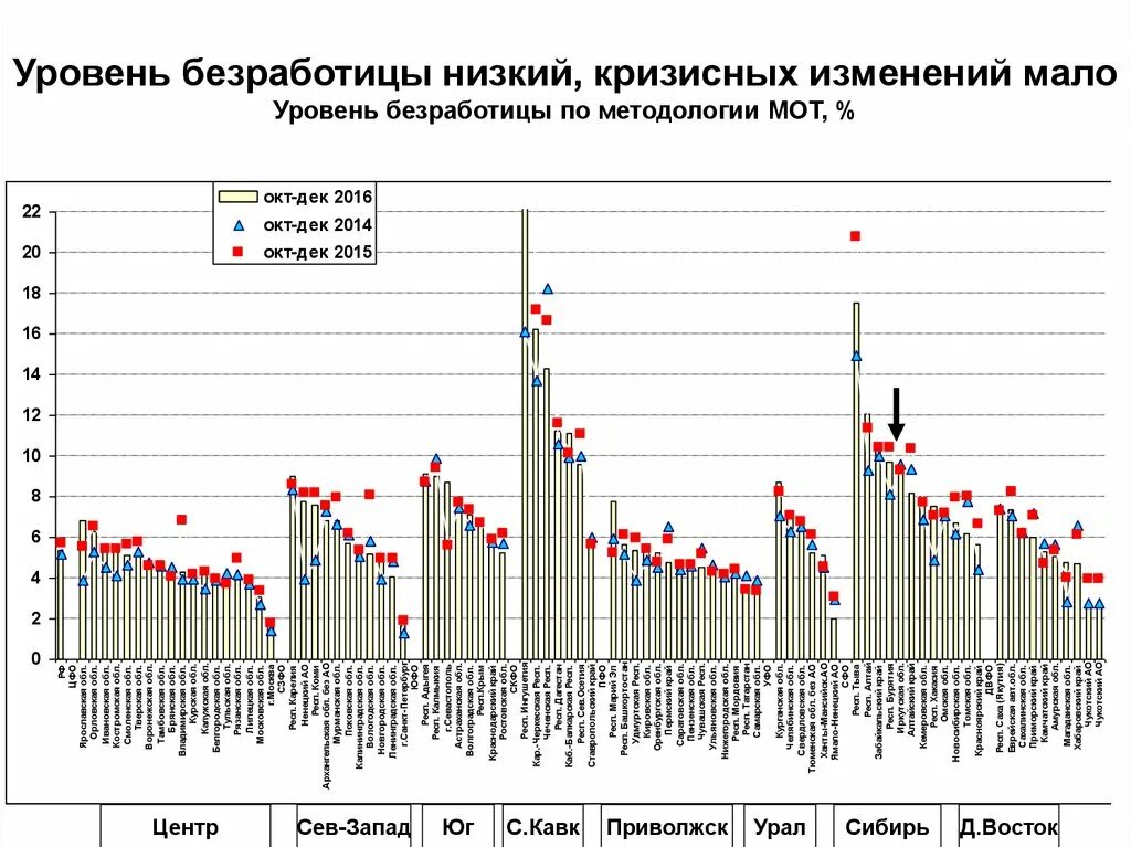 Самые низкие показатели безработицы. Низкий уровень безработицы. Социально экономические показатели безработицы. Изменение уровня безработицы. Уровень безработицы по методологии мот.