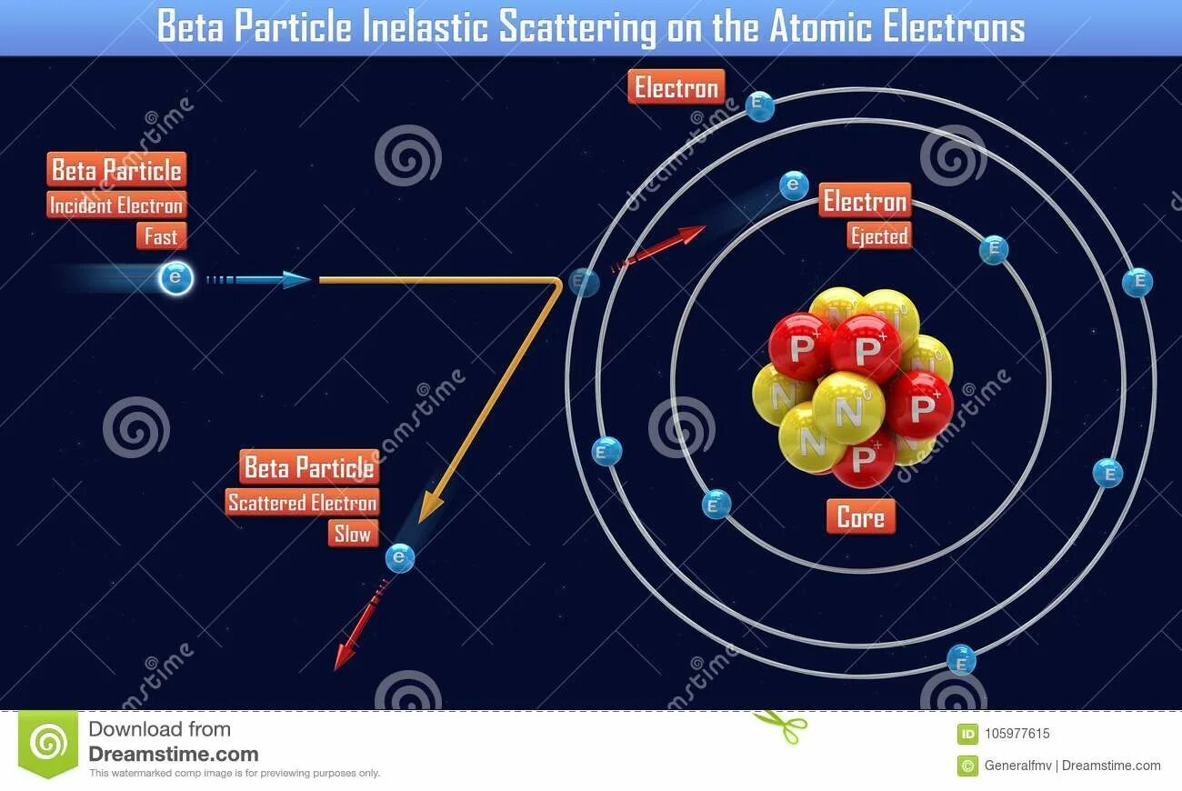 Бета частица и электрон являются. Бета электрон. Beta Particle. Бета частица это электрон. Image of Beta Particle.