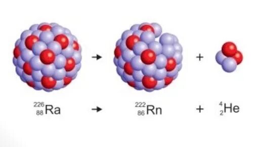 Ядро радия 226 88 ra. Схема а распада ядра атома радия. Радий распад. Схема Альфа распада атома радона. Радон схема Альфа распада.