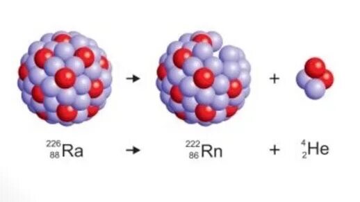 226 88 ra альфа распад. Схема а распада ядра атома радия. Радий распад. Схема Альфа распада атома радона. Радон схема Альфа распада.