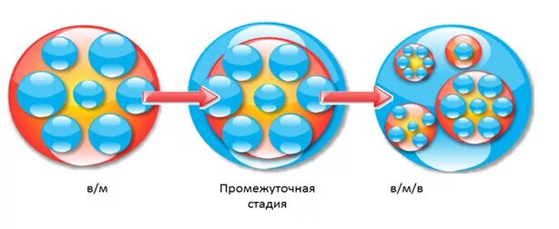 Прямая эмульсия. Множественная эмульсия. Обращение фаз эмульсий. Методы обращения фаз эмульсии. Обратная эмульсия.