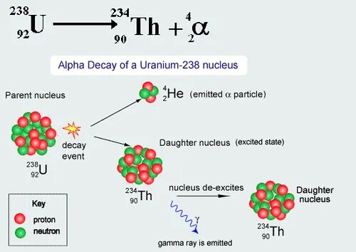 Alpha Decay. Alpha распад. Реакции бета распада gif. Альфа распад гиф. Водород альфа частица