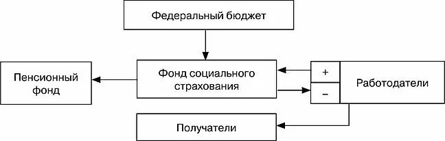 Организационная структура ФСС РФ схема. Структура соц фонда РФ схема. Структура фонда социального страхования РФ схема. Схема фонд социального страхования в России. Схема органов социального фонда