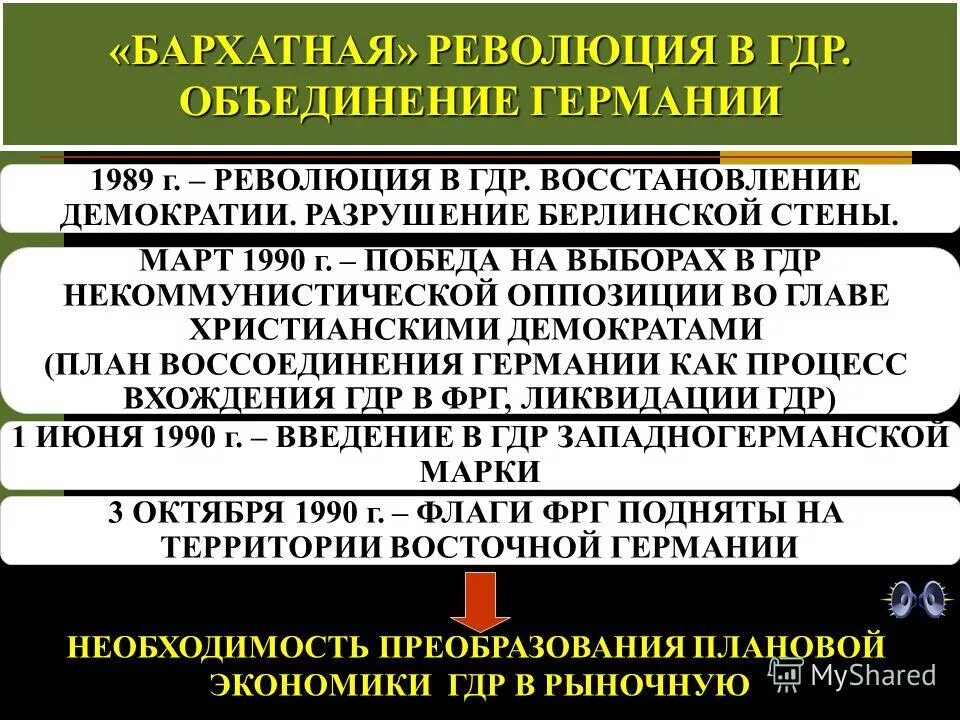 раскол германии на фрг и гдр. провозглашение гдр. образование германской демократической республики. демократическая революция в восточной германии. схема раскол германии образование фрг и гдр.