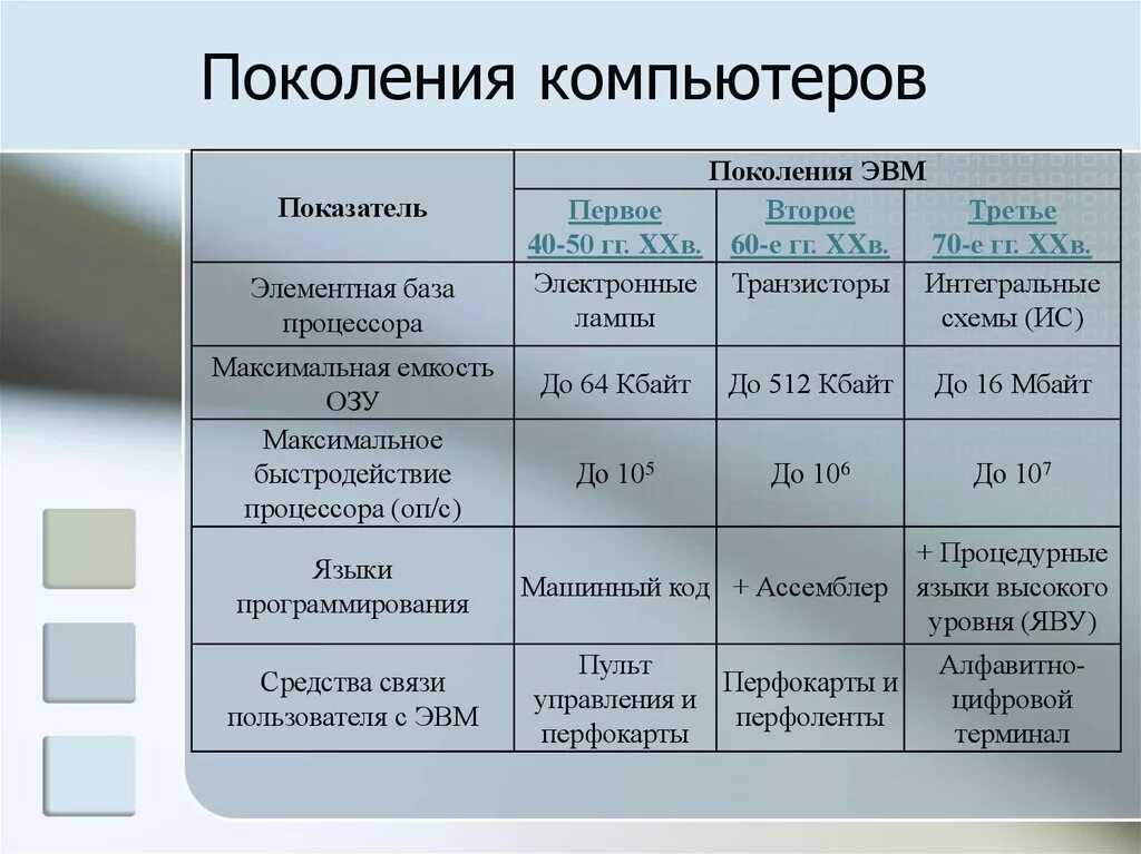 Эвм 1 2 3 поколений. Элементная база ЭВМ 1 поколения. Элементная база компьютеров второго поколения. Габариты компьютеров 3 поколения ЭВМ. Характеристики компьютеров второго поколения.