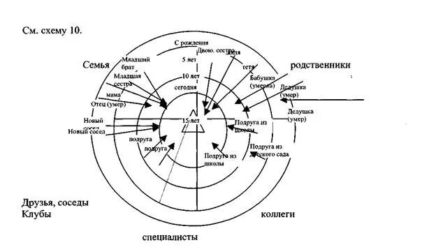 Метод социальных связей. Карта социальных связей методика. Составление карты социальных связей. Карта социальных контактов. Карта социальных связей семьи.