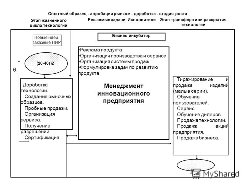 основные этапы ниокр. ниокр опытный образец. научно-исследовательские и опытно-конструкторские работы (ниокр). прототип для серийного производства. ниокр в медицине.