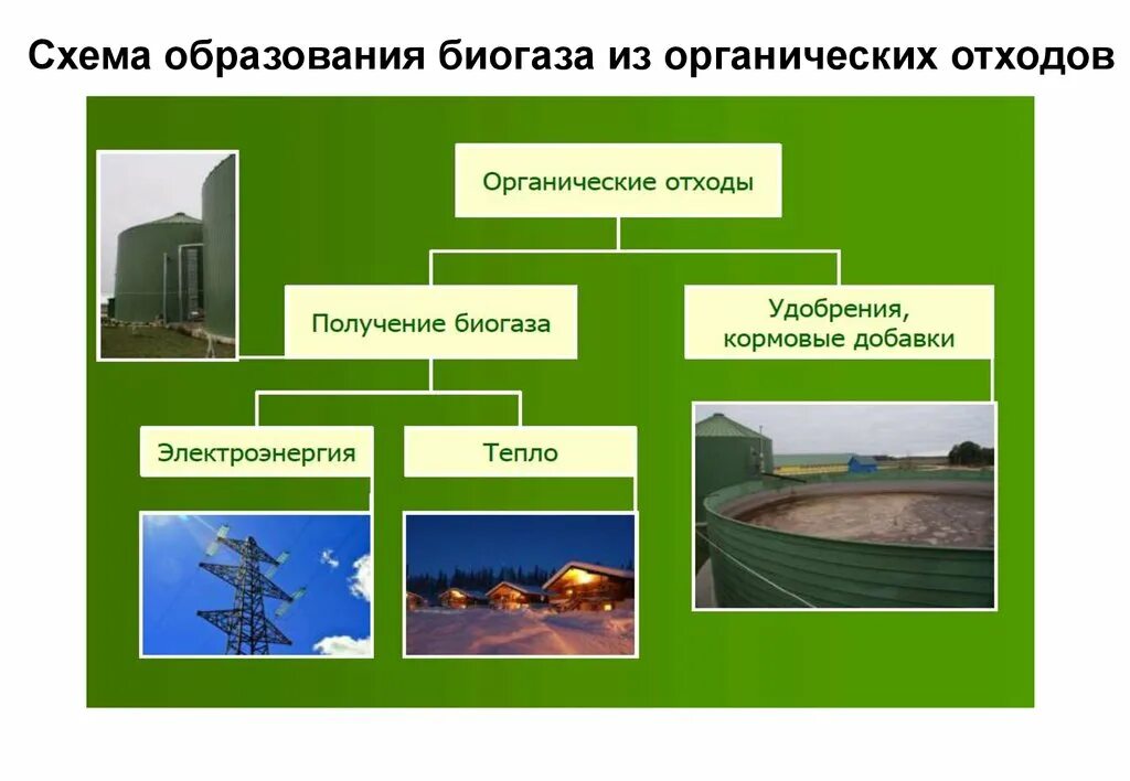 Биотопливо регион перспективного использования. Биотопливо слайд. классификация биотоплива. поколения биотоплива. биотопливо второго поколения.