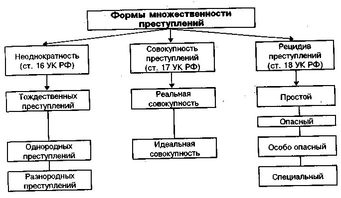 Понятие и формы множественности преступлений. Формы множественности преступлений УК РФ. Виды множественности преступлений в уголовном праве. Понятие множественности преступлений в уголовном праве.