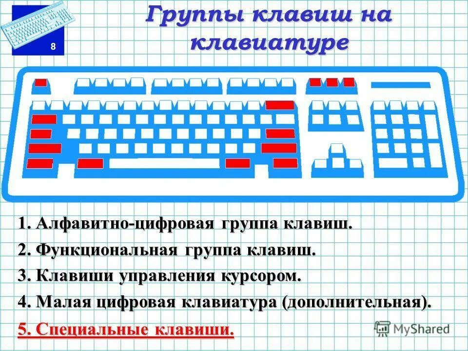 Информатика 5 класс сколько. Группы клавиш. Группы клавиш на клавиатуре. Группа клавиш управления курсором. Группы клавиш на клавиатуре 5 класс Информатика.