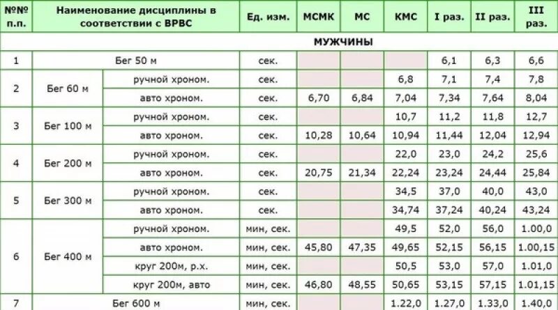 Норма бега для мужчин. Бег на СТО метров норматив. Норматив пробежки 100 метров. Бег на 100 метров нормативы для студентов. Бег 100 метров нормативы.