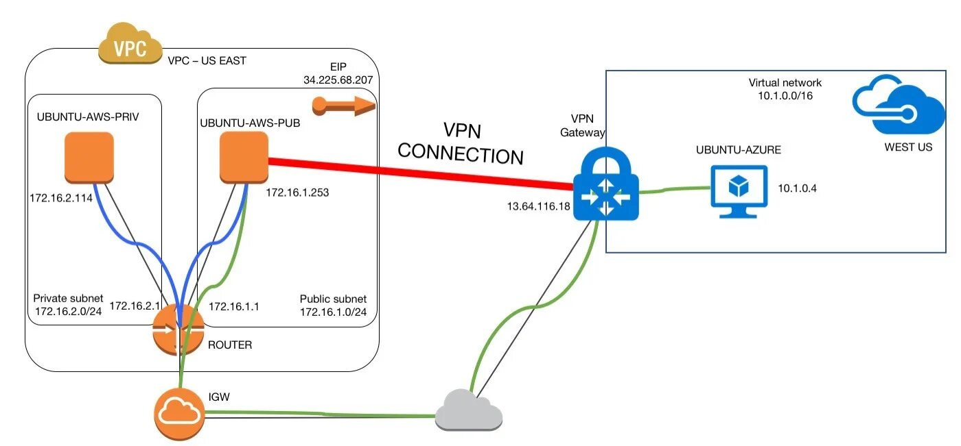 Vpn шлюз. OPENVPN шлюз. Connect to VPN. VPN облако.