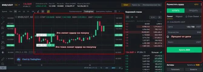 Лимитный ордер. Лимитный ордер на продажу. Лимит ордер. Лимитный ордер на Бинанс.