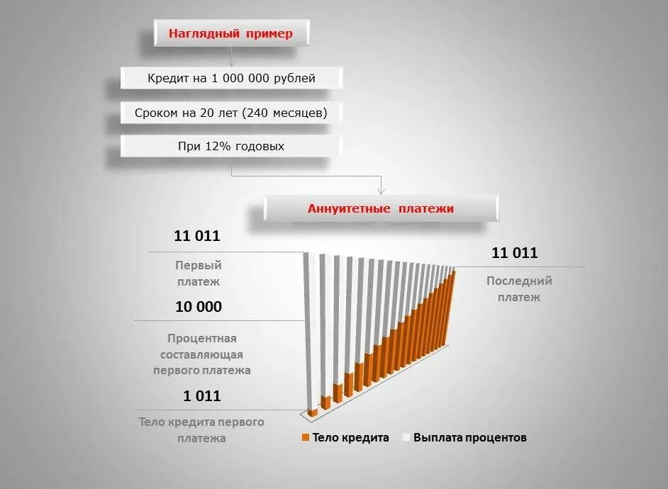 Схема выплат аннуитетного платежа. Аннуитетные и дифференцированные платежи. Аннуитетный и дифференцированный платеж. Платежи по кредиту аннуитетные и дифференцированные что это.