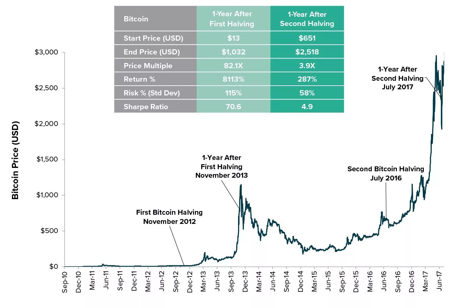 Halving bitcoin что это. Биткоин халвинг на графике. Халвинги биткоина таблица. Халвинг биткоина график по годам. Даты халвинга BTC.