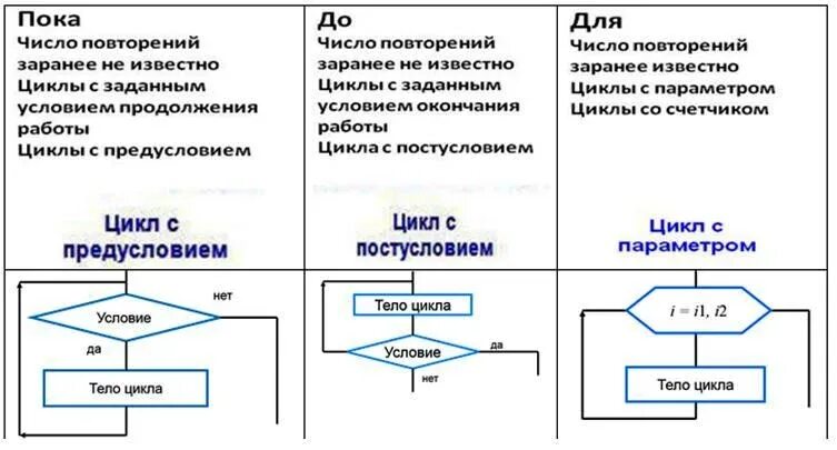 Цикл повторить пока. Цикл с заданным числом повторений блок-схема. Цикл с фиксированным числом повторений блок схема. Цикл с данным числом повторения блок схема. Цикл с известным числом повторений блок схема.