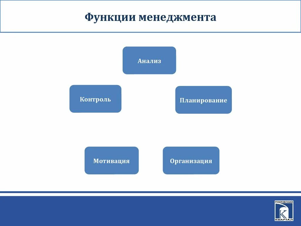 Контроль мотивации пример. Функции управления планирование организация мотивация и контроль. Анализ планирование организация контроль. Функции менеджмента. Анализ планирование организация контроль мотивация.