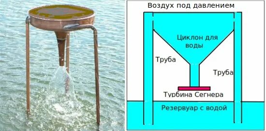 Подъем воды воздухом. Подъем воды самотеком. Система подъема воды без насоса. Поднятие воды без насоса физика. Поднятие воды с помощью вакуума.