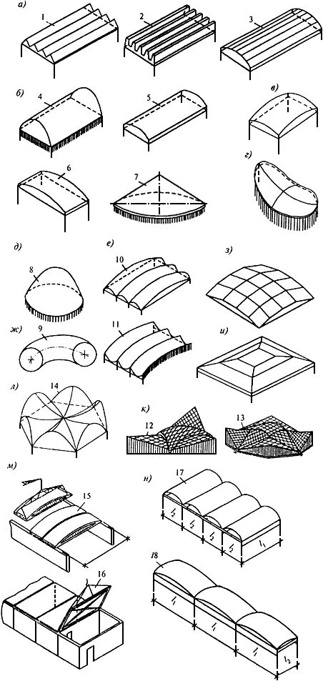 Железобетонные пространственные покрытия (оболочки, арки, складки). Тонкостенные пространственные конструкции оболочки. Тонкостенные пространственные конструкции складки. Оболочка вращения положительной гауссовой кривизны. Бетонные своды