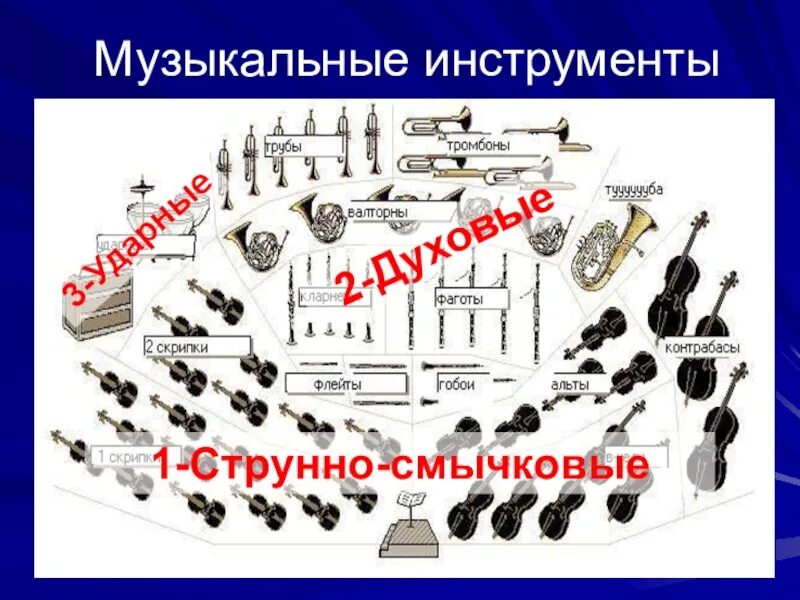 Какие есть группы инструментов. Инструменты симфонического оркестра 5 класс. симфонический оркестр состав инструментов. расположение групп инструментов в симфоническом оркестре. расположение групп инструментов в оркестре.