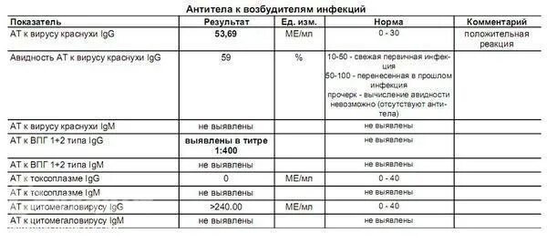 Rubella virus igg норма. Антитела к вирусу краснухи показатели нормы. Антитела к краснухе IGG норма. Антитела к краснухе при беременности норма. Антитела к вирусу краснухи IGG расшифровка.