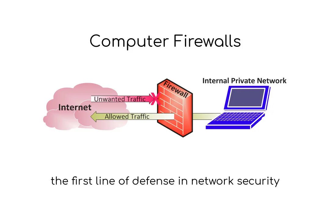 Firewall Интерфейс. Компьютер файрволл. Файрвол ВАЗ. Firewall Internal. Межсетевой экран firewall