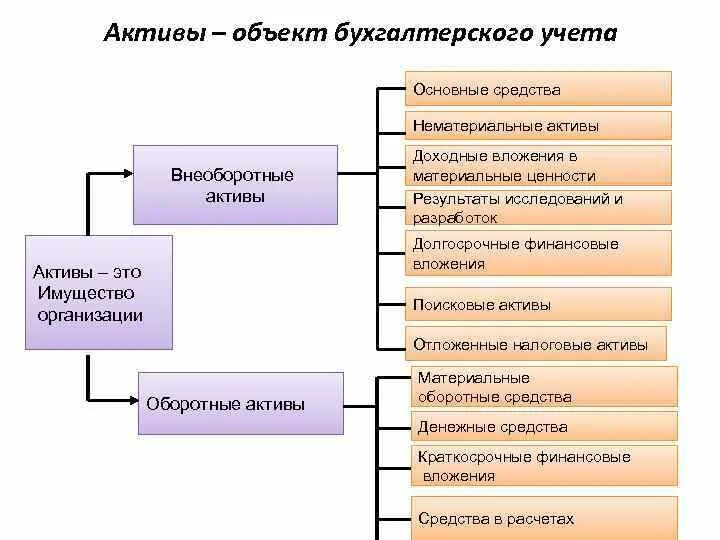 В составе активов учитываются. Предмет бухгалтерского учета объекта учета. Оборотные Активы в бухгалтерском учете это. Основные средства и оборотные Активы. Внеоборотные средства основные средства.