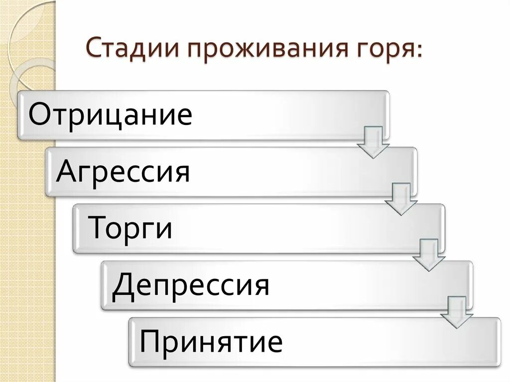 Какие стадии проходит человек. Этапы горя в психологии. этапы проживания горя. стадии переживания горя. стадии принятия горя.