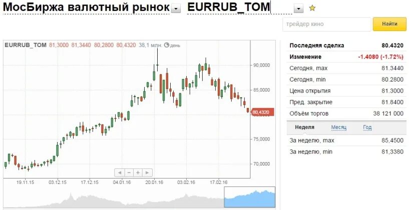 Курс доллара к рублю на сегодня биржа. Валютные аукционы. курс доллара торги. московская биржа доллар рубль. курс доллара на сегодня на московской бирже.