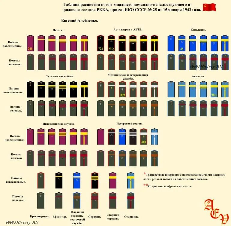 Военные звания по годам. Воинские звания 1943 года в красной армии. Погоны и звания в армии СССР после 1943. Звания красной армии 1917. Погоны и звания в красной армии после 1943 года.