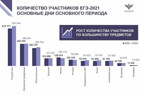 Сколько человек сдавало химию. Средний бал егэ по химии. Статистика сдачи егэ по химии. Егэ химия 2022. Химия подготовка к егэ.