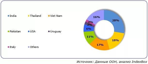 Крупнейшими производителями риса являются. Крупнейшие экспортеры риса в мире. Страны импортеры риса в мире. Крупнейшие мировые производители риса. Страны экспортеры риса.