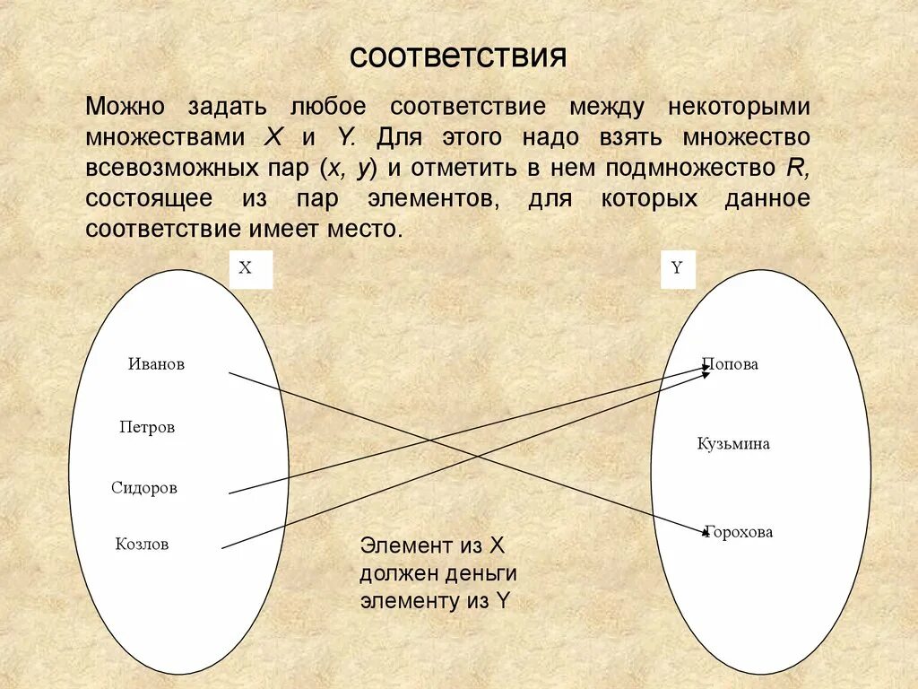 Установите соответствие между элементами множеств. Задайте соответствие между этими множествами с помощью стрелок.. соответствия между множествами. понятие соответствия между множествами. соответствие между элементами двух множеств.