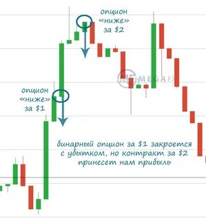 Бинарные опционы депозитам